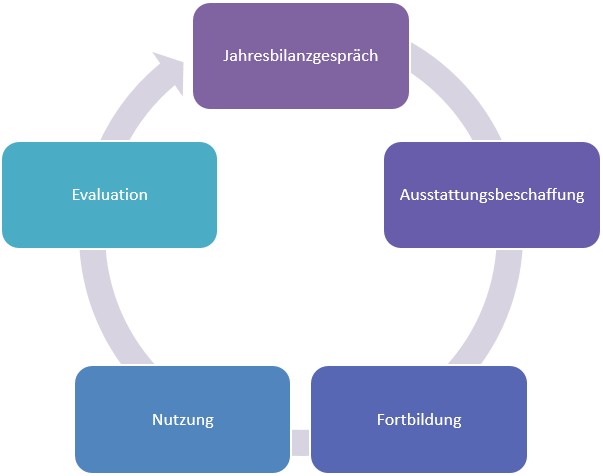 Jahresbilanzgespräch